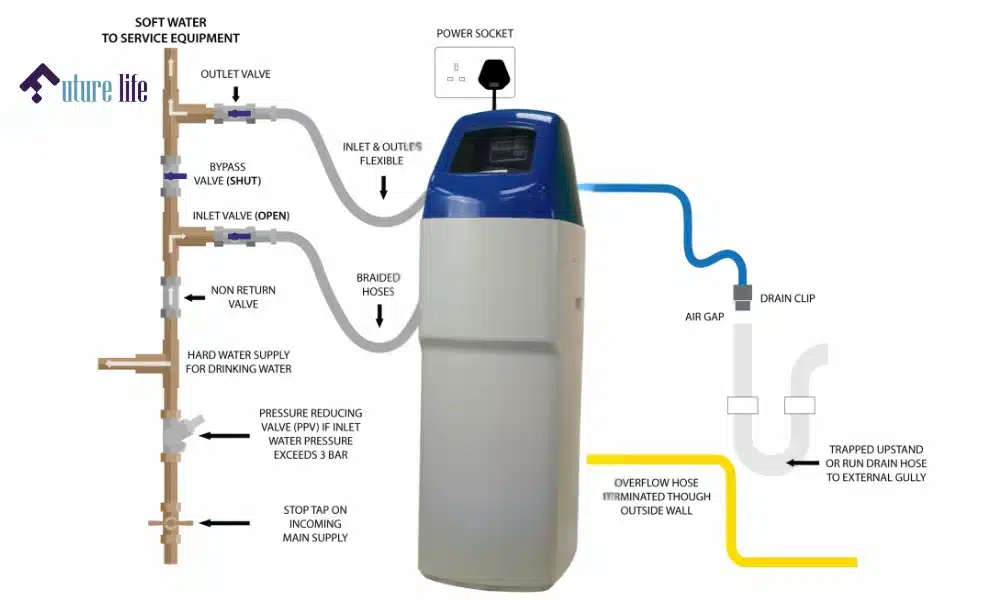 What is the Water Softening Process