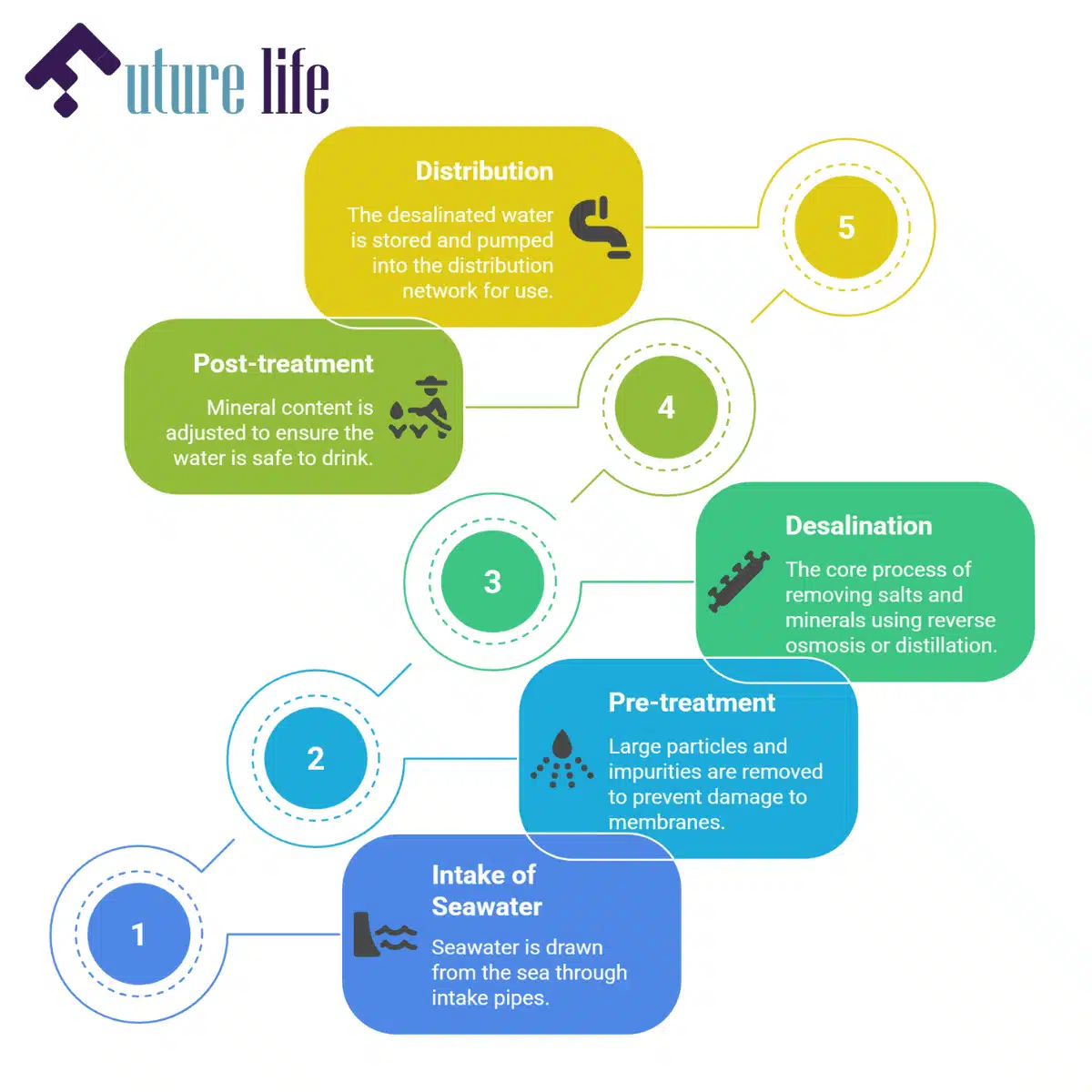 The Desalination and Water Treatment Process